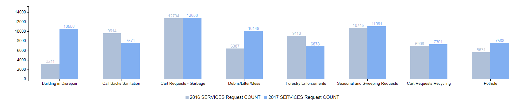 service-request-comparisons-2016-and-2017